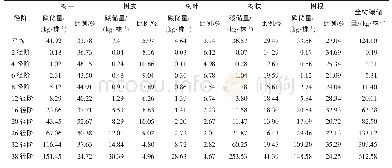 表1 1 樟树不同径阶各器官碳储量及其分配