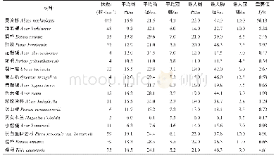 《表4 暗针叶林乔木层树种主要特征》