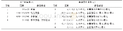 《表2 舒适度指标等级划分标准》