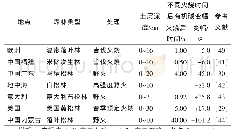 《表2 森林土壤有机碳含量对火烧的响应》