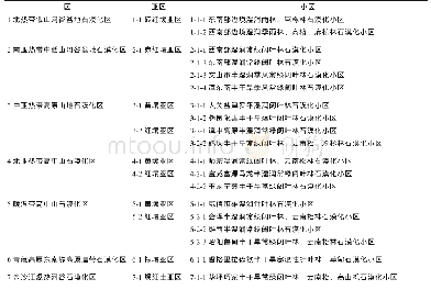 《表3 云南省石漠化区域划分表》