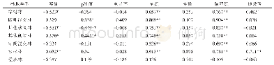 表4 有机碳含量与土壤主要理化性质的相关性