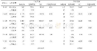 表4 种内和种间竞争强度随竞争木径级的变化