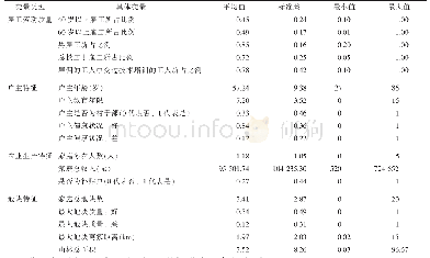 《表3 技术效率损失模型变量的描述性统计》