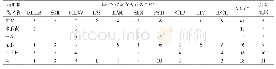 《表1 药用植物GRAS转录因子的分离与亚家族分类》