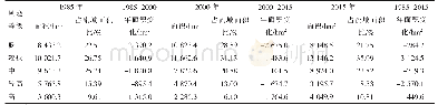 《表2 1985、2000和2015年各级生态风险面积所占比率》