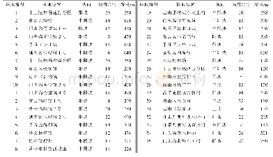 《表1 样地基本情况：北京市侧柏低效林物种多样性改造策略》