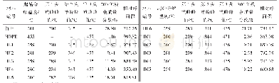 《表1 竹叶/HDPE复合材料的热重分析》