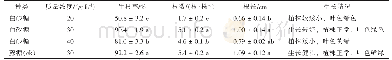 《表4 白砂糖质量浓度对火焰南天竹生根的影响》