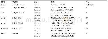 《表1 基因引物参数：β-伴大豆球蛋白通过p38/JNK MAPK信号通路引起IPEC-J2细胞损伤》