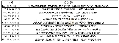 《表1 八路军驻陕办事处纪念活动不完全列表(1937—1941年)》