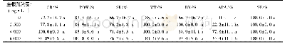 《表1 生根剂对7个紫薇品种生根率的影响》