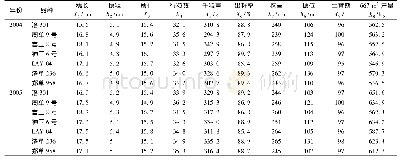 表1 2004和2005年河南省区试玉米品种的农艺性状