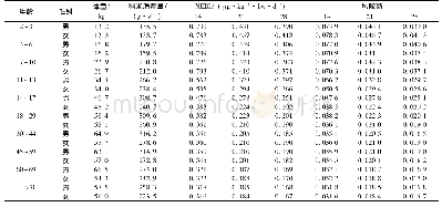 《表2 不同人群对稻米的平均消费量及来源于稻米的苯醚甲环唑国家估计每日摄入量和风险商》