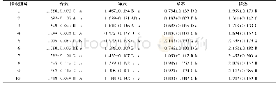 表6 不同样地边坡植被群落的Shannon-Wiener多样性指数