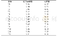 表3 不同处理在不同时期的叶面积指数