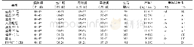 表1 8个引种花生品种(系)生育期和产量表现