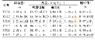 表3 不同处理对大白菜产量、品质比较