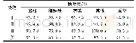 《表1 不同药剂处理后21 d对小麦田阔叶杂草的株防效》
