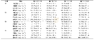 《表3 不同改良措施的下层土壤养分变化情况》