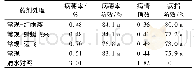 《表2 不同飞防助剂处理对小麦赤霉病的防效》