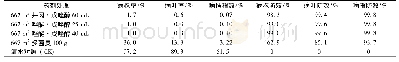 《表3 不同药剂处理在始花期喷施1次对小麦条锈病的防效》