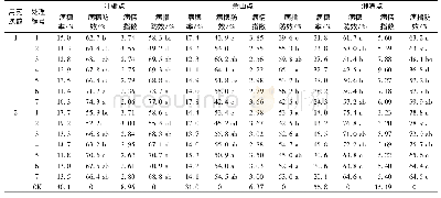 表2 7种药剂处理对水稻秀水134穗腐病的防治效果表现
