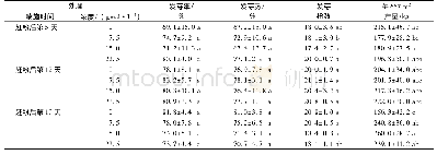 表3 IAA对II优7954杂交水稻种子活力和产量的影响