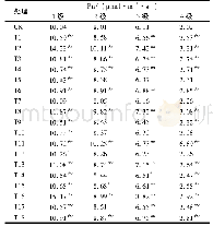 《表1 不同处理对不同等级种栽地黄Pn的影响》