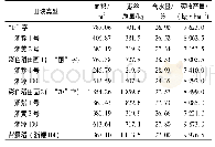 《表1 钱塘新区江东村彩色稻田画水稻产量测定》