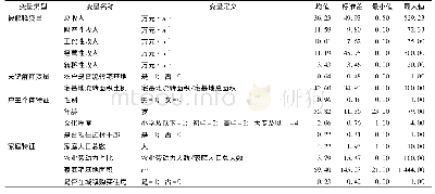 表1 变量说明和描述性统计分析