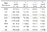 表4 不同种源砂生槐CO2响应曲线的特征参数