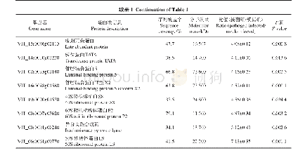 《表1 葡萄叶片差异表达3.0倍以上的蛋白质定量信息》