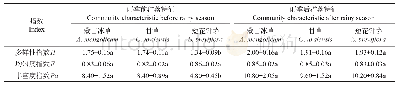 《表2 雨季前后不同植物群落物种多样性指数》