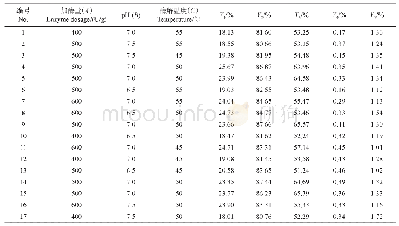 表4 酶解工艺优化的响应面试验设计及结果