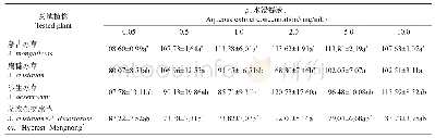 表2 不同质量浓度猪毛蒿根水浸提液对受试植物化感作用的综合效应