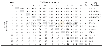 《表3 基于ZJ2015全基因组核苷酸水平的同源性比对》