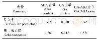 表5 18℃发芽4 d早稻种子样品脱落酸、赤霉素、赤霉素/脱落酸比例与发芽率、田间出苗率的相关性分析