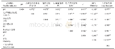 《表1 冷鲜肉贮藏期间各品质指标相关性分析》