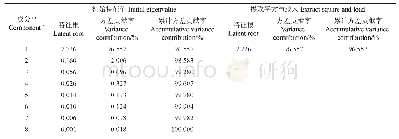 《表2 冷鲜肉贮藏期间各品质指标的主成分分析》