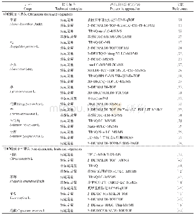 表1 果蔬采后定量蛋白质组学代表性研究（2010年至今）