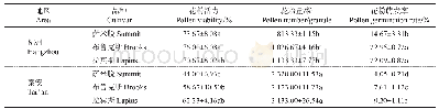 表5 2017年度杭州和泰安地区3个甜樱桃品种花粉质量测定结果