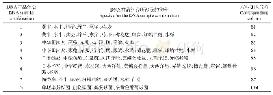 表3 用于TaqMan微流控阵列特异性检测的DNA样品组合