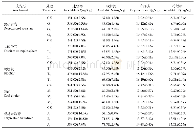 《表5 不同改良剂处理对盐碱土有效养分的影响》