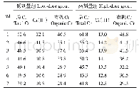 表2 厚壳贻贝的Cr形态变化及转化率