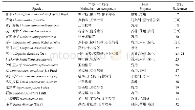 《表4 代表性植物的芳香油成分及用途》