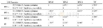 表1 奶牛IRT-E、IRT-N、IRT-S与直肠温度（RT）的相关性分析结果