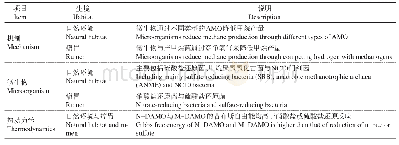 《表4 硝酸盐和硫酸盐在自然环境和瘤胃中对甲烷产量影响的差异[10-11,48,50]》