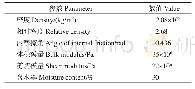 《表3 土壤材料参数：振摆式起苗清土一体机结构设计与田间试验》