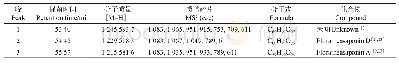 表1 茶树花皂苷在负离子模式下的质谱信息